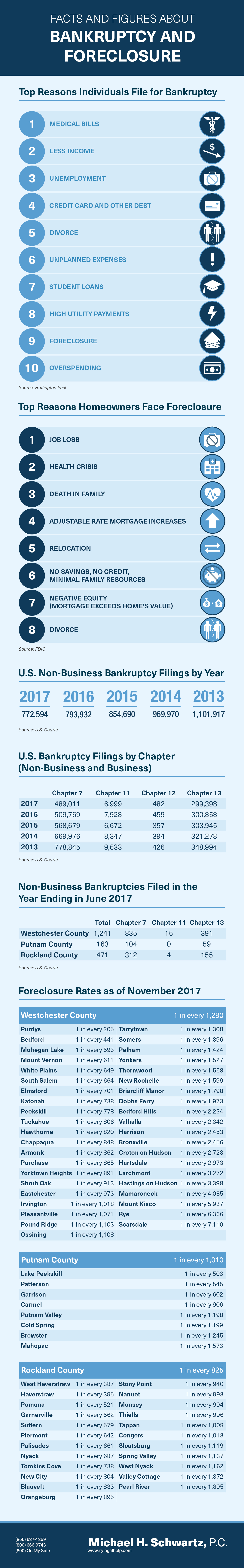 Facts and Figures about Bankruptcy and Foreclosure in New York